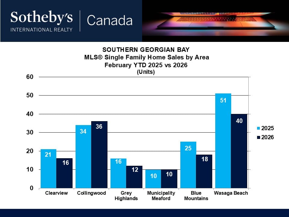 Southern Georgian Bay Real Estate Market Update – February 2026 | Rick Crouch