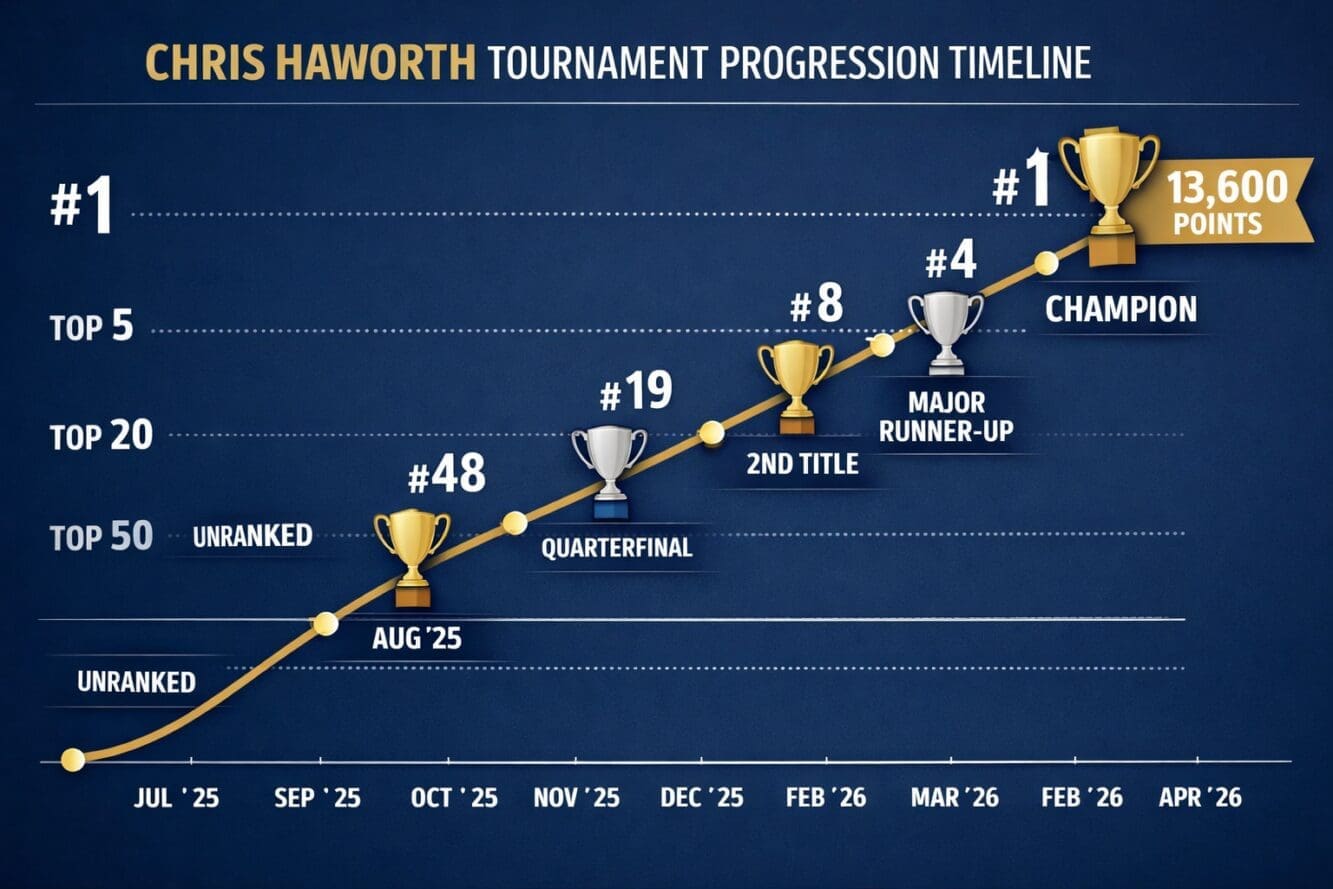 () detailed infographic showing Chris Haworth's tournament progression timeline from July 2025 to April 2026, featuring