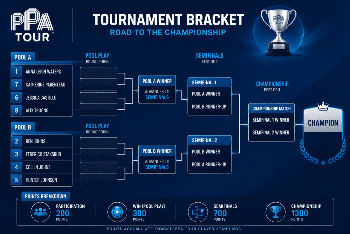 Detailed () image showing a professional tournament bracket visualization with two distinct pool play groups labeled Pool A