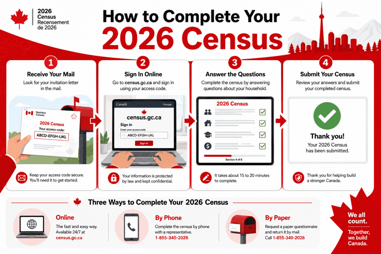 Detailed () infographic-style image showing a step-by-step visual flowchart of completing the 2026 Canada Census: Step 1