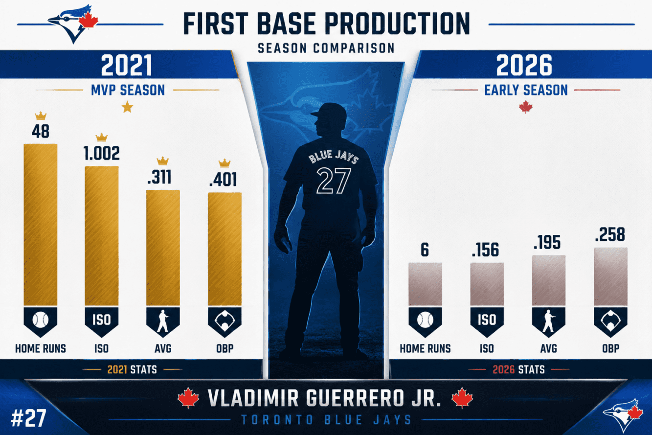 Split-screen comparison infographic showing two bar chart panels side by side: left panel labeled '2021 MVP Season' with